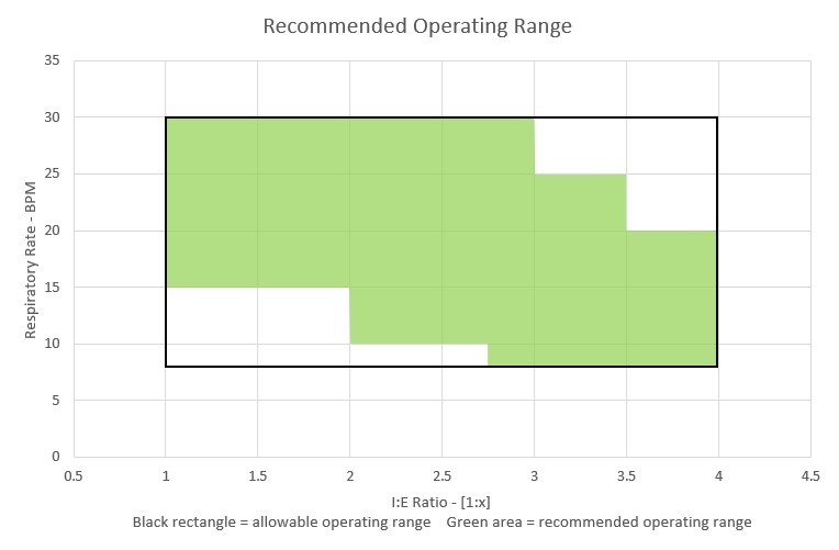 Graph Showing Recommended Operating Range